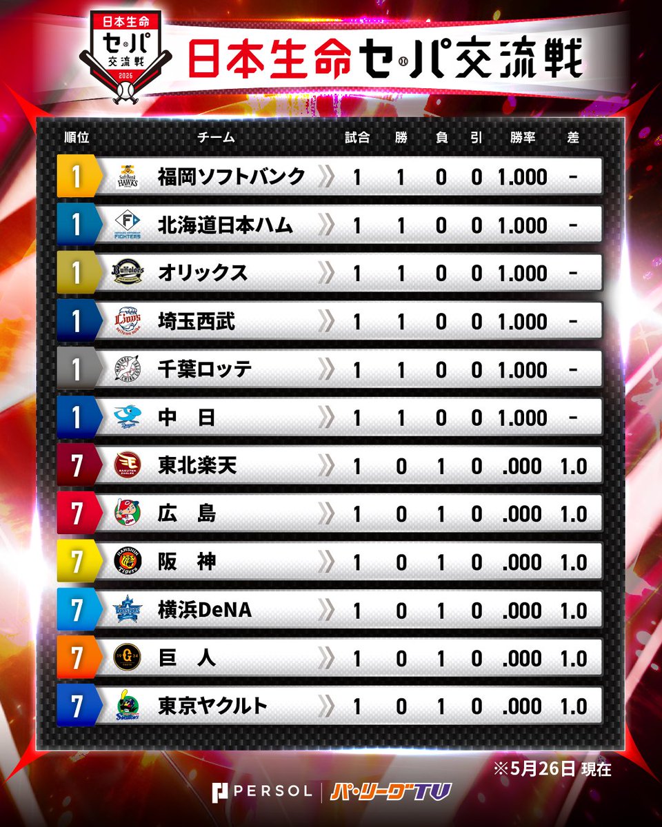パ・リーグ.com / パーソル パ・リーグTV【公式】 tweet media