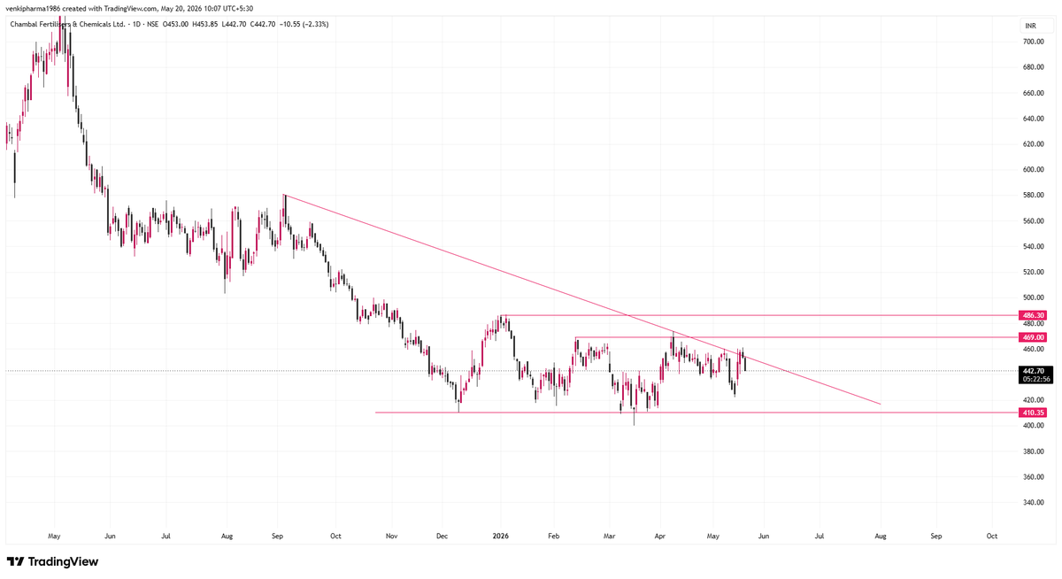 Infinity369520's tweet photo. #Chambal Fertilizers & Chemicals
#Before & After
Fundamentals + Technicals = Perfect Analysis
Follow me for more Charts
Nothing cost to follow me
#StockMarket #sharemarket #BREAKOUTSTOCKS #StocksToBuy #stockmarketindia #Nifty50 #Banknifty #Sensex #Optionselling #FnO #Optiontra https://t.co/qOsHluflHm