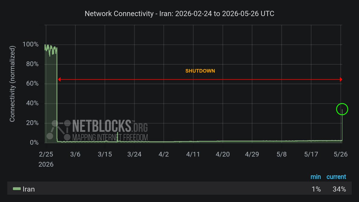 NetBlocks tweet media