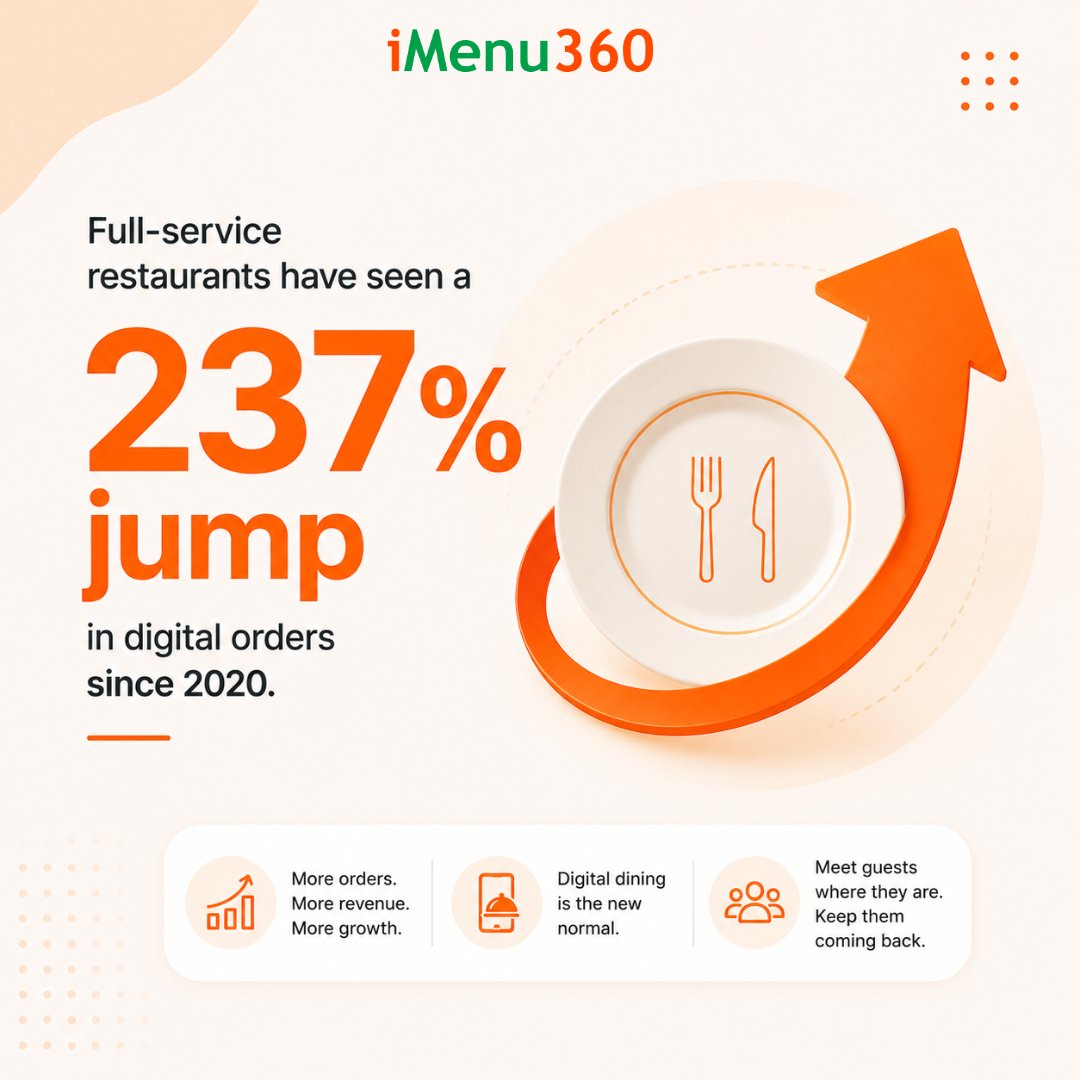 iMenu360support's tweet photo. The digital dining shift isn't slowing down. 237% growth means massive opportunity for restaurants ready to adapt. iMenu360 positions you to capture more orders and build lasting loyalty. https://t.co/pptvepLSES