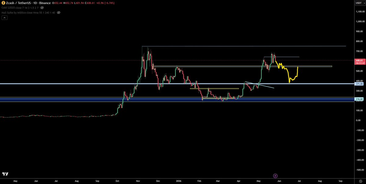 @trader1sz ayaa tweet muhiim ah ka qoray $ZEC