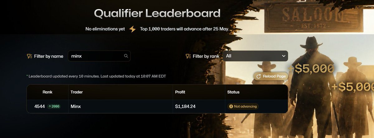 iamjiMinsx's tweet photo. Damn, I just started to trade the Tradiefy Cup while on vacay... yah, so the chance of me making over $13k in one day with 1 contract would be a miracle... y'all need to tell Simba to bring back Silver so I can yolo like the others ... but I did move up over 2000 + spots in just https://t.co/rQFMiz0yFc