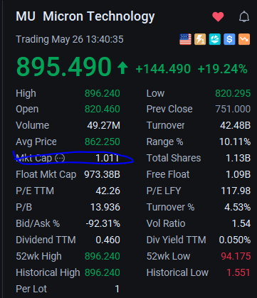 ArjunNath6's tweet photo. $MU #trillion dollar club https://t.co/jE65fB8Riy