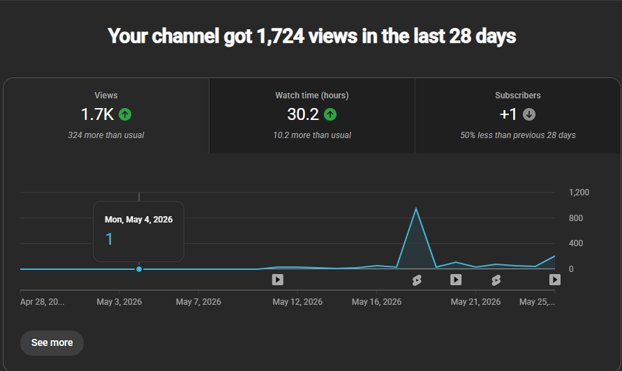 ChristianSaylo6's tweet photo. The main channel is doing amazing guy's keep up the support https://t.co/2EmvWOZkDR