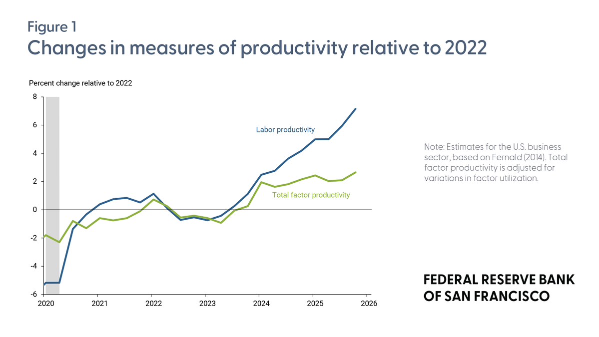 sffed's tweet photo. Has the US entered an era of high productivity growth? A new Economic Letter provides a framework for interpreting recent productivity data and offers cautious optimism about future growth prospects. https://t.co/XZICb5QdHz https://t.co/YAuVcWTxr2