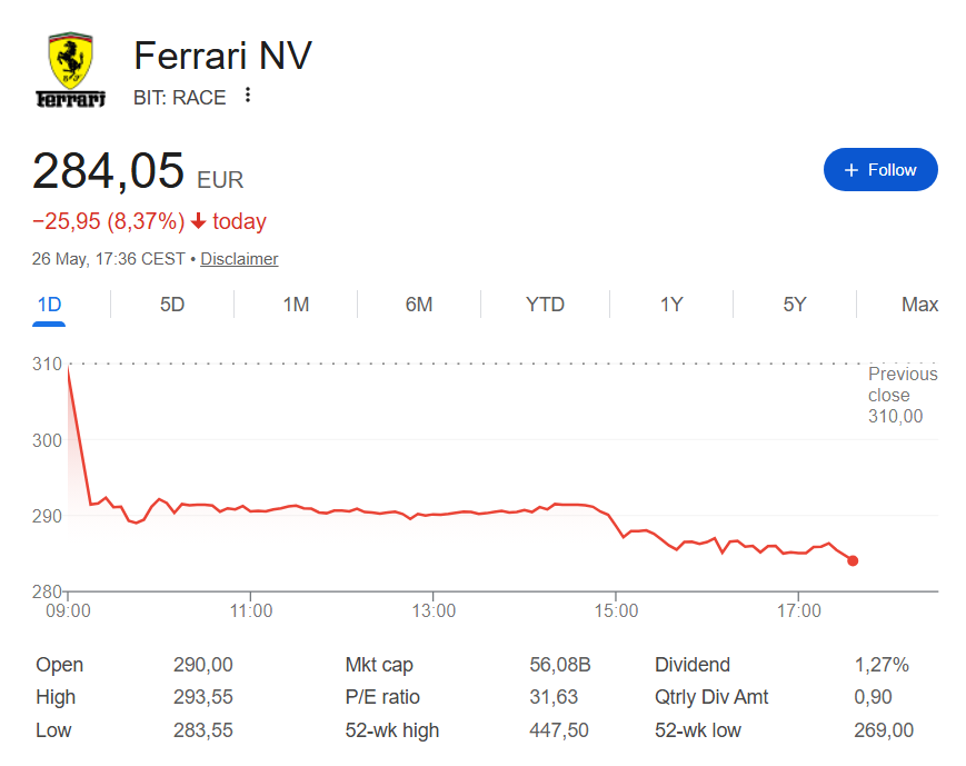 F1BigData's tweet photo. Following the almost unanimous rejection of the Ferrari Luce, Ferrari's stock price has fallen a total of 8.37% today https://t.co/4jbomlIrkw