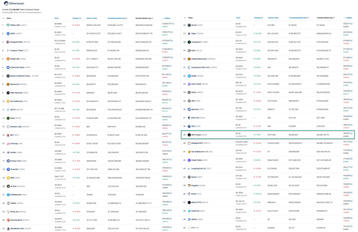 xenpub's tweet photo. Filter #Ethereum’s Top 50 tokens by holders for four things: trustless, immutable, permissionless, and no pre-mint. Then remove stablecoins and the list collapses to one token: $XEN.
#XEN is first principles of crypto with no insiders, no admin keys, no upgrade paths. Fair launch as code! Everything else is “decentralized” only until you check the contract, the allocations, and the controls.