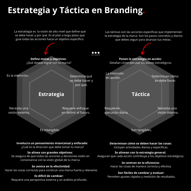 IntegraPB's tweet photo. Desarrollar una #marca sólida  requiere una combinación de #estrategias bien pensadas y tácticas efectivas.   
Aunque a menudo se usan indistintamente, es crucial entender la diferencia entre ambos conceptos para maximizar tu impacto en el mundo del branding. https://t.co/h2qMOkf5kq