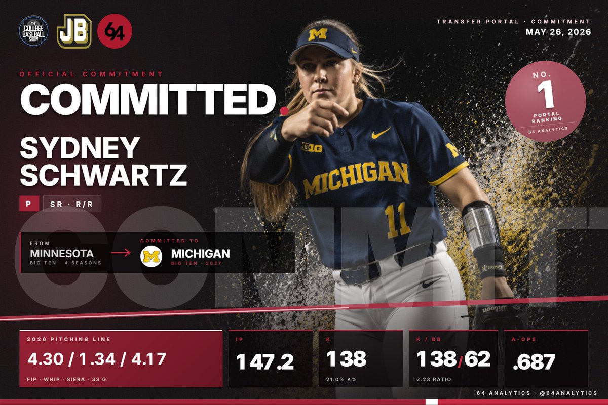 64Analytics - Softball tweet media