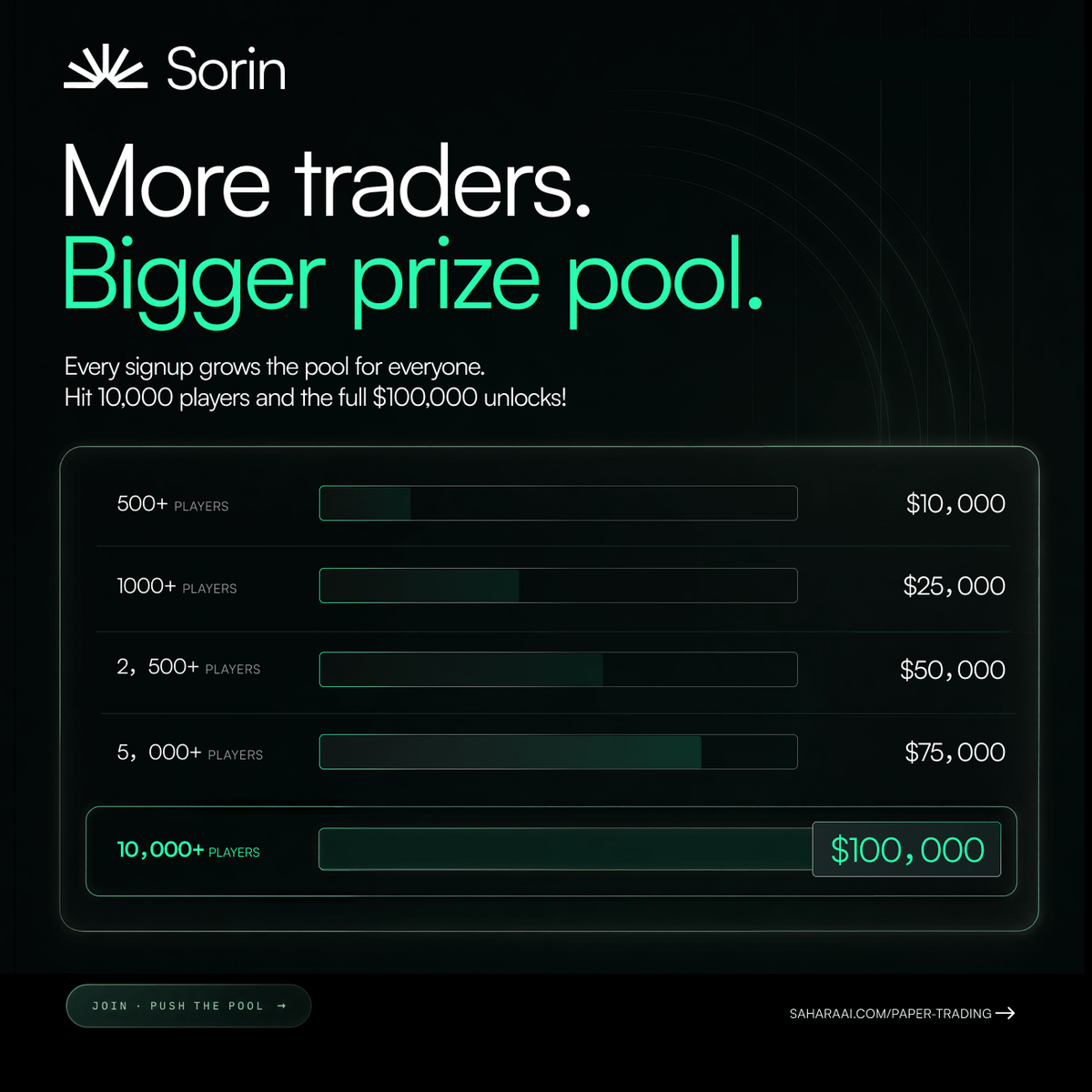 HeySorinAI's tweet photo. The Sorin Paper Trading Competition is open for registration!

The prize pool starts at $10,000 and scales to $100,000 based on the number of players. Every person who signs up grows the pool.

Register now. Grow the pool ↓
https://t.co/6M5vIHzYoW https://t.co/US7WvMJdY8