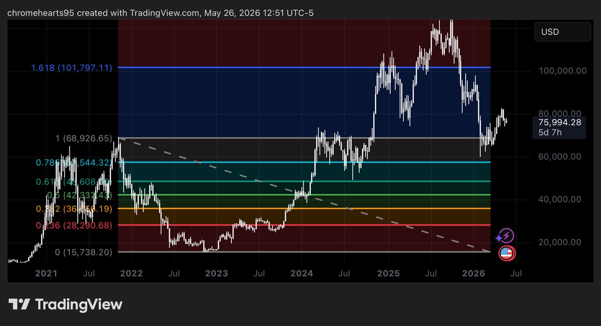 trilobiteking's tweet photo. I’ve been playing with fib retracement more and find it very interesting. 

Plotted on the last dump, you can see $BTC ran hard until the “golden” 1.618 level. I then copied the bars pattern from the last bull run, pasted it on a current fib retracement plot,

(continued) https://t.co/VSVubTmdNg