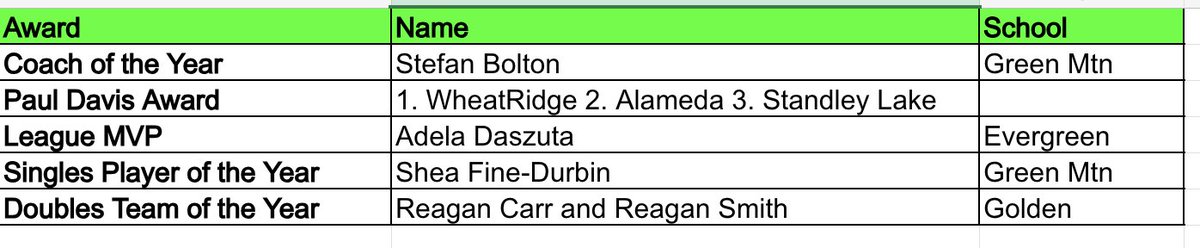 JeffcoAthletics's tweet photo. GIRLS TENNIS
Class 4A/3A Jeffco League all-conference selections for the Spring 2026 season. #copreps https://t.co/MIW2cxoIXQ