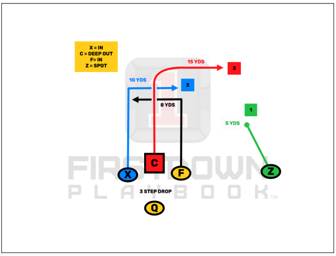 FDPlayBook's tweet photo. Bunch formations in 5v5 Flag Football can create confusion for the defense and open up quick passing opportunities. Motion, spacing, and timing can make these concepts tough to defend. Just be sure to account for the rusher based on your league’s rules.

How does your team use bunch plays in 5v5? 👇🏈

Take a free trial today to see our 5s library: https://t.co/062sdcctsg
#5v5 #FlagFootball #NFLFLAG #Flag #Rusher