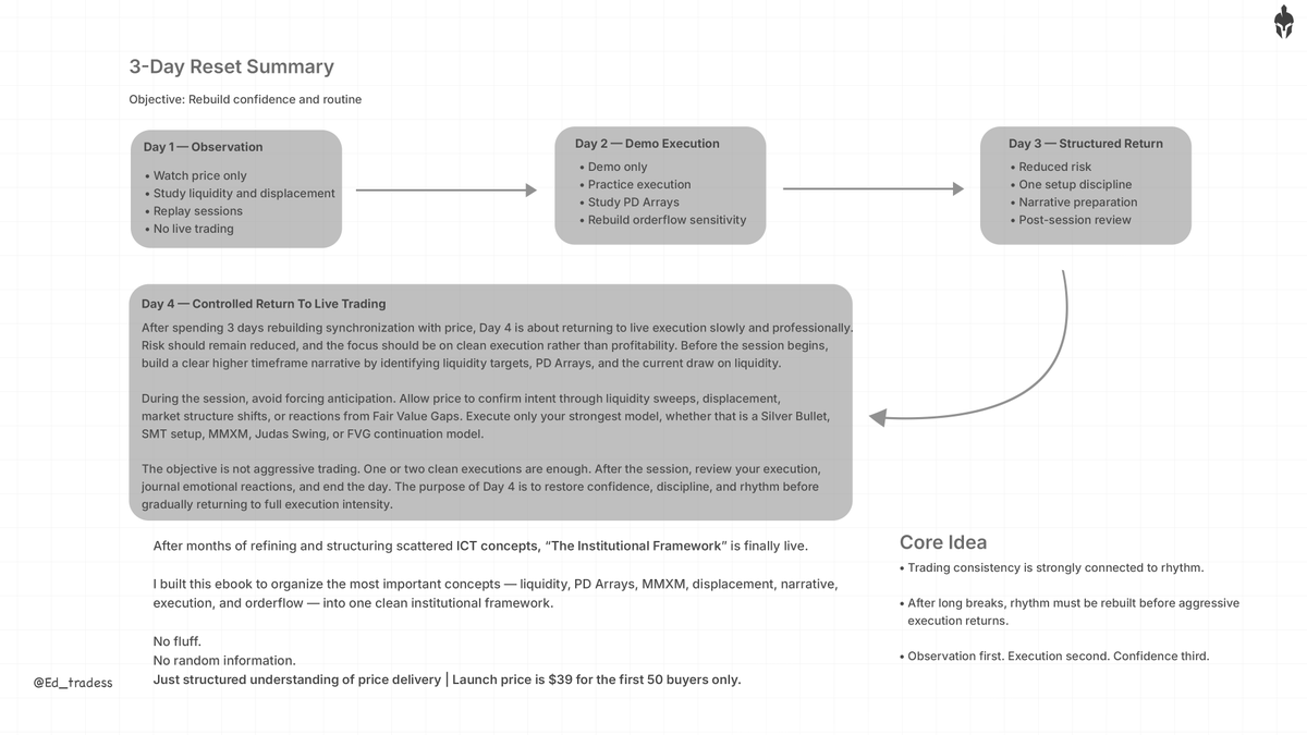 Ed_tradess's tweet photo. ICT's Trading Reset Protocol After a Long Break

Learn How ICT spends his 2 to 3 days getting in sync with Price action.