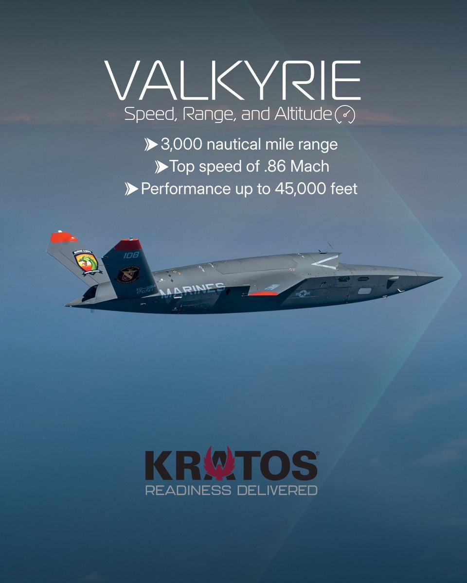 KratosDefense's tweet photo. The Valkyrie continues to redefine what affordable, high‑performance uncrewed tactical aviation can deliver for the warfighter.

Learn more about Valkyrie’s mission‑ready capability: https://t.co/qhgAPaCh1O https://t.co/5hzRAm6U7I