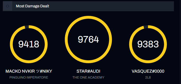 TheOneHQ's tweet photo. Our Valorant Academy player has shown us just how talented he is.  💪

What a perfomance from @starrvlr in the @EVCtournaments!  🔥

We're proud of you.  🤝 https://t.co/IRfy7QET3k