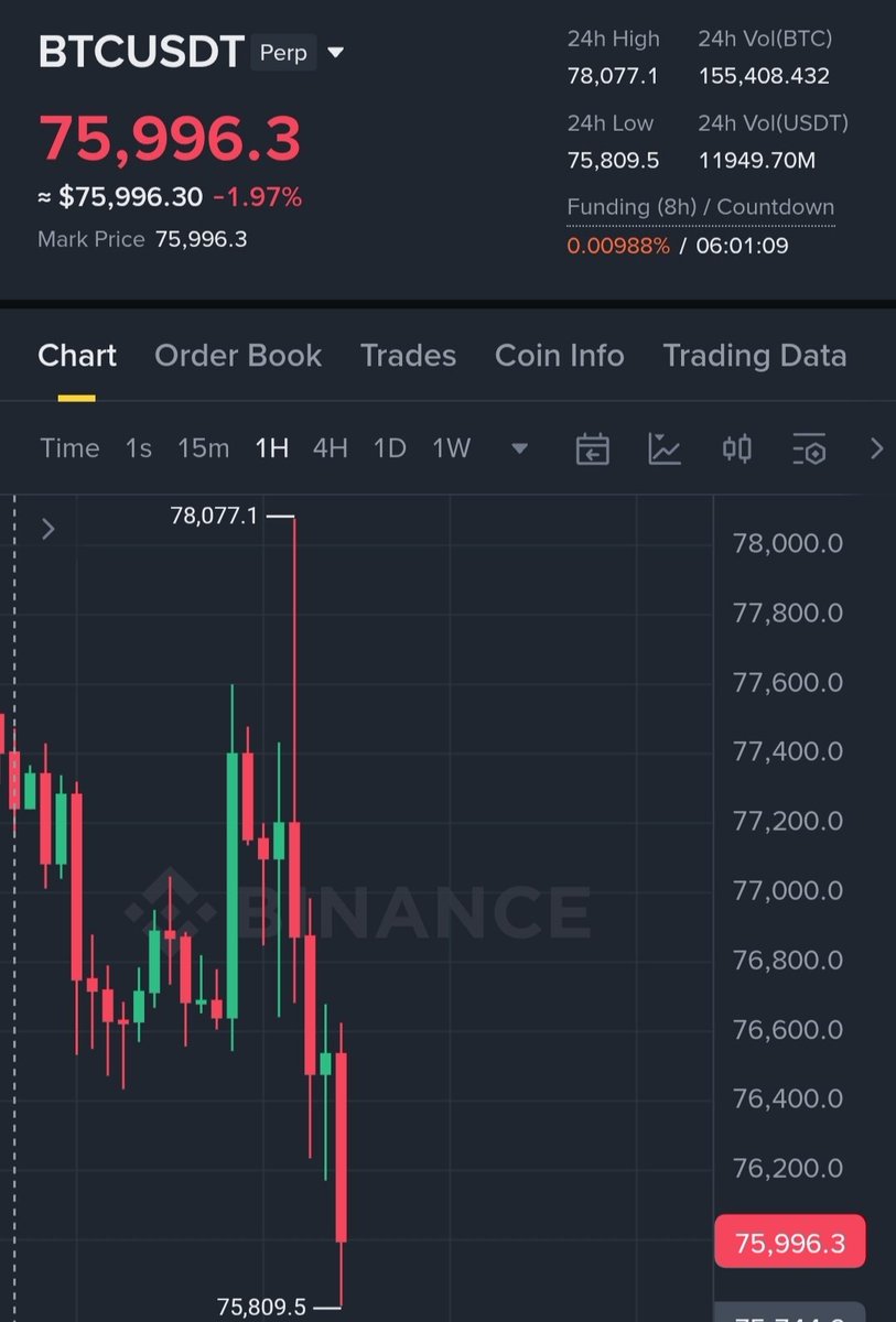 Crypt_MMJ's tweet photo. BTC daily pump dump 👀🥴 https://t.co/zQbkLi1sin