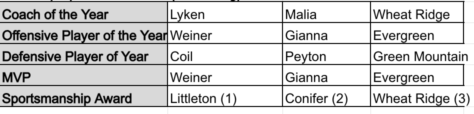 JeffcoAthletics's tweet photo. GIRLS SOCCER
Class 4A Jeffco League all-conference selections for the Spring 2026 season. #copreps https://t.co/vn1lwdWqhS