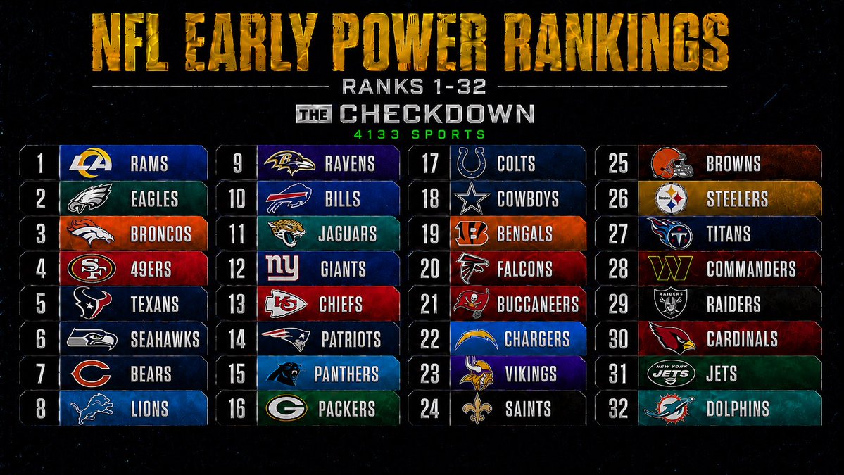 CheckdownNFL's tweet photo. Who mad at our way too early Power Rankings? https://t.co/fxR1PatSsZ