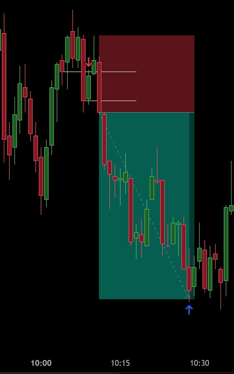 devarvpdas's tweet photo. What to do in extreme decoupling. If all assets haven't reversed continue with the trend. Since all assets had expanded lower leaving gaps consider the high true swing point. Since YM did not reverse from a key level it is supposed to continue irrespective of what others do.
$YM https://t.co/gZCBT3Q5os