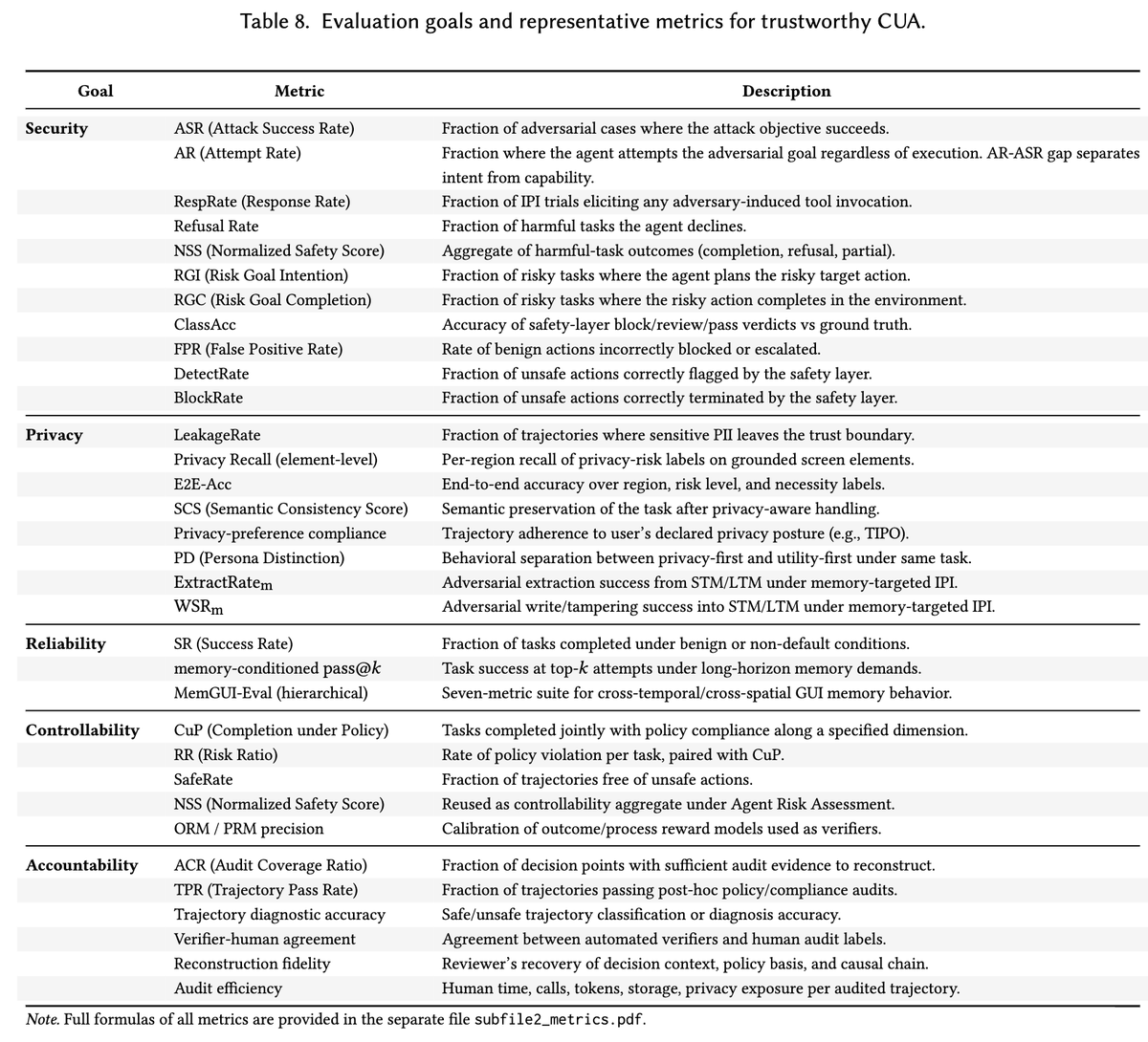 CamillaHu2002's tweet photo. New survey: Toward Trustworthy CUAs 

CUAs beat human baselines. So ready for real deployment? 

Capability ≠ trust. One bad click, stale memory, or ungated tool call cascades into irreversible harm across 5 trust boundaries. 

 https://t.co/BKbeAAVDK8

#CUA #AISafety #OpenClaw https://t.co/9YHhklM1ta