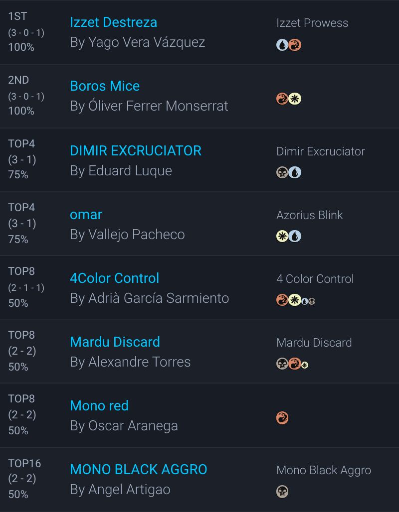 MTGdecks's tweet photo. ➡️ El Encuentro - Store Championship – Secrets of Strixhaven

👥 16 players 🇪🇸 Spain

Winner:
🏆 Yago Vera Vázquez  with Izzet Prowess

All the decklists:

https://t.co/8oxTGCQhd1

#mtg #mtgStandard https://t.co/6PmWWNe28g