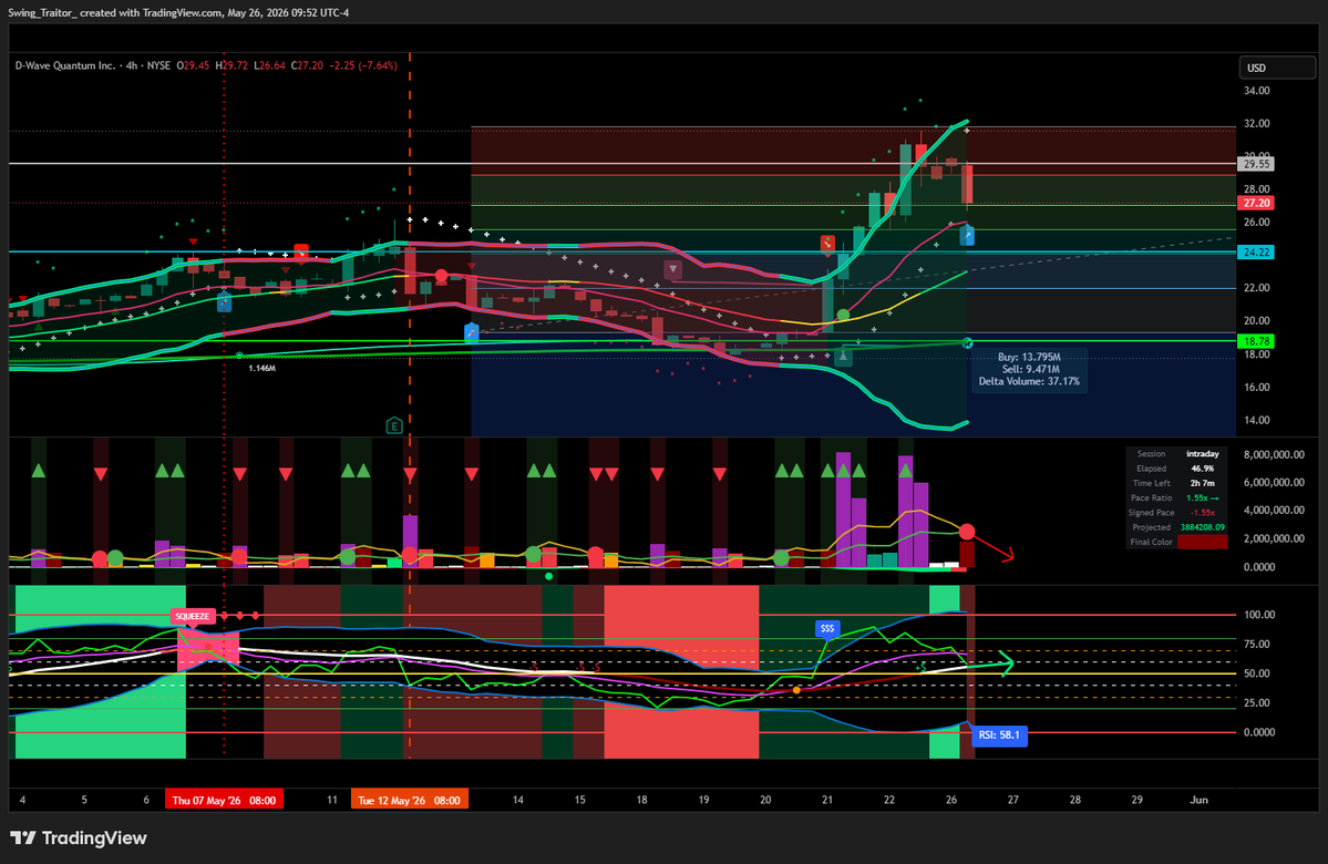 daniel_acuff's tweet photo. $QBTS sold the first impulse at 29.55. set a buy order for the same quantity at 24.22. #fibonacci #quantum #4hr https://t.co/OTn7dZnylO
