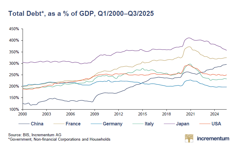 IGWTreport's tweet photo. 💣 The global debt supercycle is accelerating.

The IGWT 2026 reveals:
 🌍 Global government debt exploded from USD 35T in 2007 to nearly USD 120T today
 📈 Debt-to-GDP surged from 60.9% to 96.8%
  🇺🇸 The US deficit hit 5.8% of GDP in 2025, which is far above the long-term average
 ⚠️ Aging populations, military buildup, green transition & geopolitical fragmentation are putting unprecedented pressure on public finances

Furthermore:
 🟡 US gold reserves now cover just 3% of federal debt vs. 51% in the early 1940s
 🟡 Restoring similar backing today would imply gold near USD 75,000/oz

To sum up, government bonds are increasingly becoming “fair-weather assets” in an era of structural deficits, fiscal dominance, and debt monetization. 🌐

#InGoldWeTrust #GoldInvesting #DebtCrisis #FiscalPolicy #BondMarket #InflationHedge #SafeHaven #SoundMoney #PreciousMetals #FinancialRepression #CreditOrigination #BudgetDeficits #GovernmentSpending #BullMarket #MacroTrends #GoldenDecade