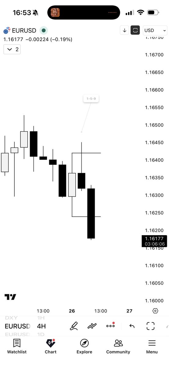 Enestmt's tweet photo. 🇪🇺🇺🇸EURUSD

4H CRT.

Classic 1-5-9. 

Turtle Soup Entry. https://t.co/xajC3GAsAn