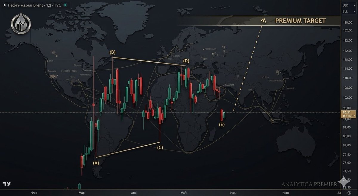 DeSch_Flow's tweet photo. 🛢️ $BRN (Brent): 1-Year Setup Holding Strong, Ready for Upside

​On the Daily (D) timeframe, the planned correction is officially complete. Current market structure signals the end of the pullback and a resumption of the bullish momentum.

​🎯 Next Target: retesting and breaking the local high at 138.00.

​Technical structure looks solid. Long bias remains intact.
​#Brent #CrudeOil #Trading #TechnicalAnalysis #Commodities
