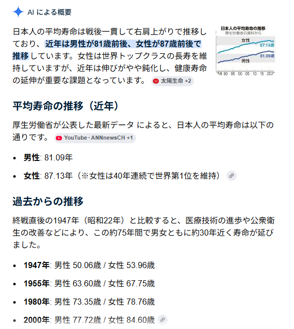 3mon44's tweet photo. 私の親が生まれた世代だと、平均寿命は50歳ちょっとだったんですね。
私はもう、その当時の平均を超えています。

運よく今の時代（戦争もなく医学が発展）に生まれ、生きていることだけで、ラッキーなんだと思います。

じゃあ、楽しまなきゃ！ https://t.co/zbY163oZCF