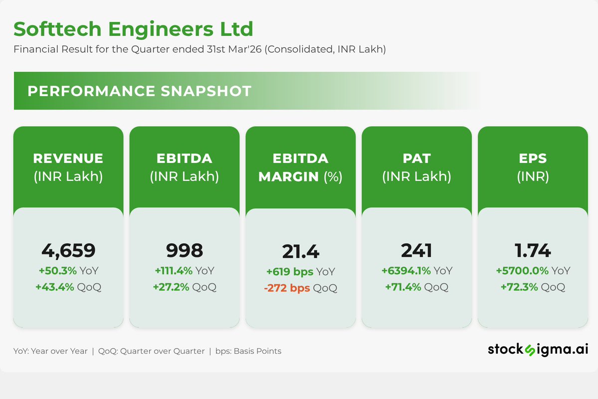 myAlerts_in's tweet photo. #SOFTTECH
Softtech Engineers Ltd | Financial Result for the Quarter ended 31st Mar'26 (Consolidated, INR Lakh) | Disc: AI generated, please verify https://t.co/Lcmzx3rgPw