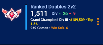 Volcanooo_'s tweet photo. J'étais full stuck C2-C3 durant des années et là en 1 mois je passe de C2 div 3 a GC1 div3 (j'ose plus jouer mtn que je suis a 1500). Quel plaisir de foutre un + 80 a son peak elo. 🥹

Ma courbe a aucun sens ducoup, on dirait jme fais boosted mdrr🧍 https://t.co/gKmrf6D9oB