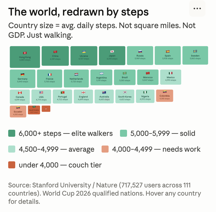 WeWardApp's tweet photo. We redrew the world map. Not by land. Not by money. By steps. Indonesia is basically gone. The USA shrunk. Hong Kong is a continent. This is the real World Cup bracket. #Weward #WorldCup2026 https://t.co/iBqui8ar70