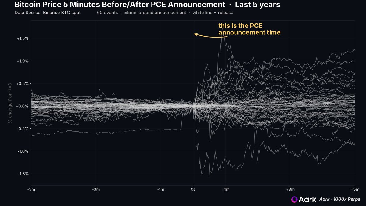 Aark_Digital's tweet photo. This is Alpha.
The week collapses to one window: Thursday, May 28, 12:30 UTC.
Core PCE (April) and GDP Q1 second estimate land in the same release. https://t.co/8cgcGDbr2y
