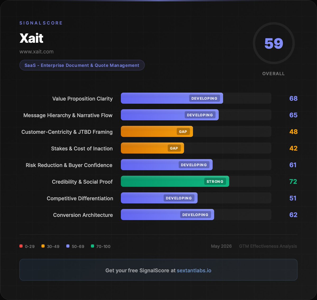 bockius's tweet photo. Scored Xait's homepage. 59 out of 100. A 72 on The Proof Stack. A 42 on The Status Quo Tax. They've built credibility. They haven't built urgency. https://t.co/lfmlY05FNV