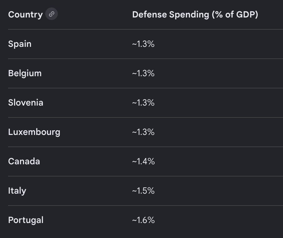 allMONADalways's tweet photo. @sentdefender Don't worry - it's not like there are a lot of slackers in NATO https://t.co/Xak88XQEgA