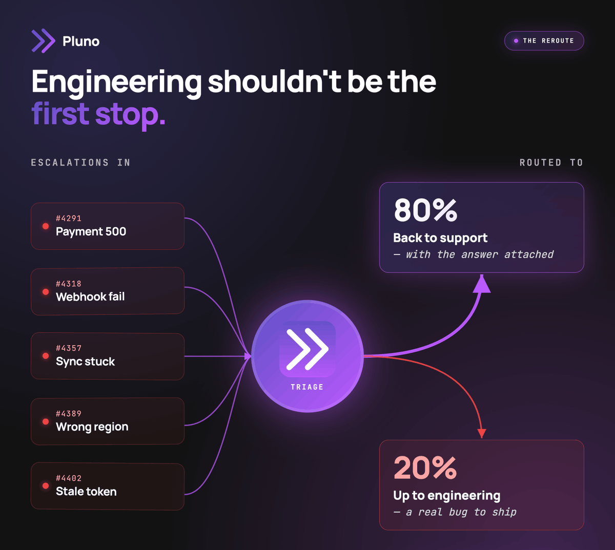 pluno_ai's tweet photo. Every engineering leader I talk to says some version of this:
"Yeah, my engineers get pulled into support sometimes. It's fine."

Then I ask:

How many hours per week?
What does it cost in shipped roadmap?
How often is it actually a real bug vs. a configuration issue?

The answers are usually:

-> 2 to 3x more hours than they estimated.
-> One team measured 14 engineer-hours a week. Roughly one feature per sprint.
-> Maybe 20% are real bugs.

So 80% of the time, your most expensive engineers are doing investigation work that didn't need an engineer.

It needed context.

And Pluno Troubleshooting Agent provides that context.

It pulls the config, the recent changes, the logs.
Runs the standard checks.
Either resolves it, or hands engineering a ticket that starts with "here's what's broken."

Not "can you take a look?"

So engineering only gets pulled in when there's something for them to actually fix.

How much engineering time would you reclaim if 80% of escalations resolved before reaching you?