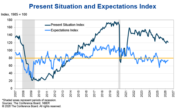 Conferenceboard's tweet photo. 🔮 The #ExpectationsIndex—based on consumers’ short-term outlook for income, business, and labor market conditions—rose by 1.0 points to 74.4.

This month’s survey was conducted May 1–19, encompassing the ongoing Middle East war that is placing upward pressure on prices globally. https://t.co/3LwEXf1U06