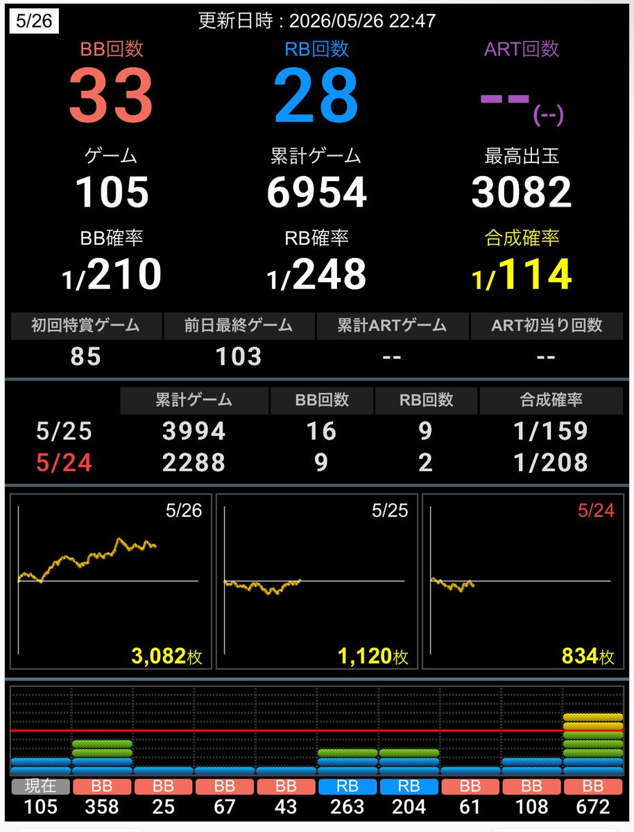 Faffi0__'s tweet photo. 俺が打ってたこぜ6のアイムだけど
最終的にはこんな感じになってた

600ハマってやめたけどその後もグダってるし最大差枚は超えられてないからセーフかな

もちろん期待的には続行なんだけどジャグは高設定でも平気で連発ハマりするから怖い https://t.co/w3S6lgKufC