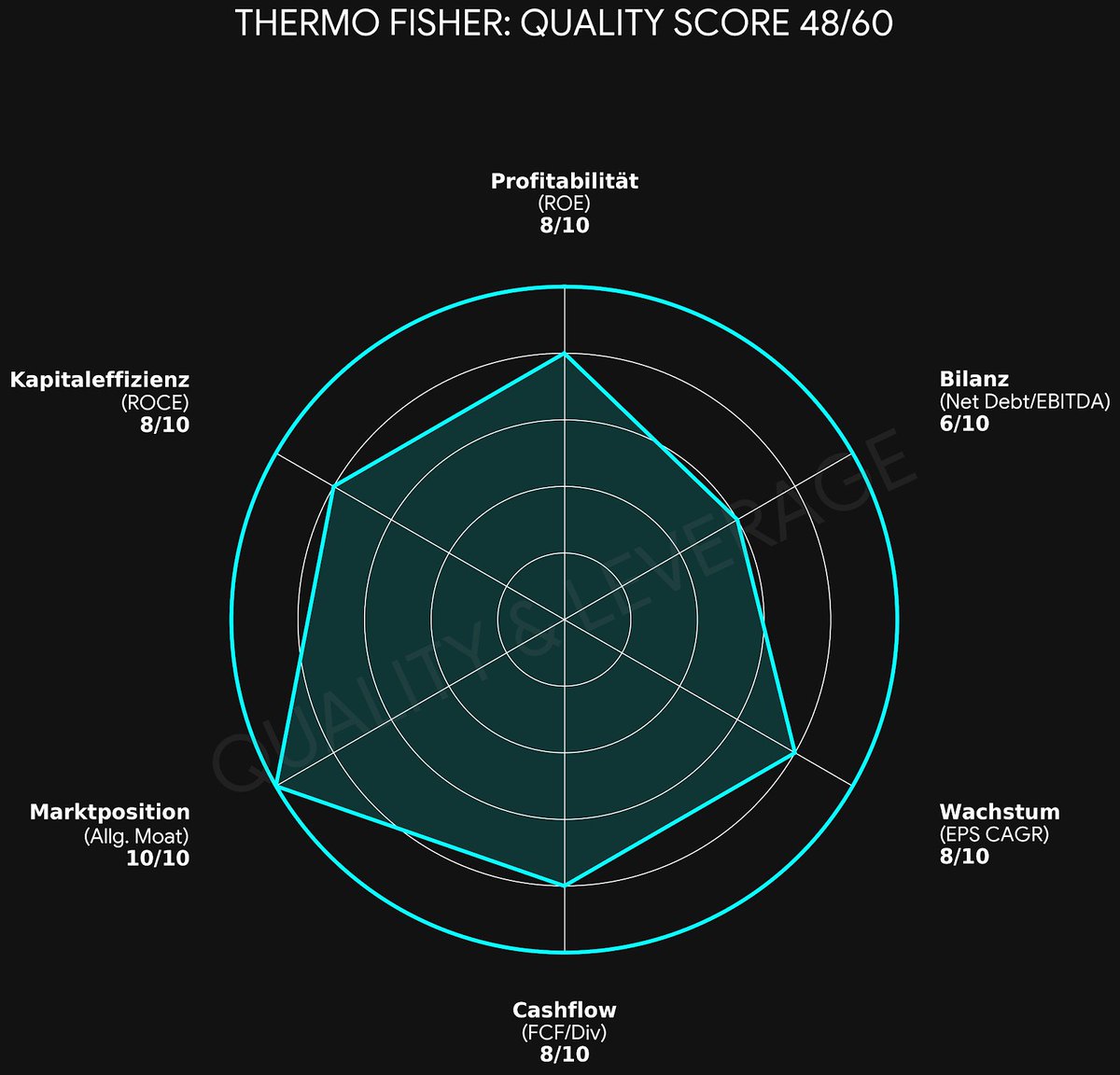 Wie ich Thermo Fisher gerade analysiere An der Börse wird viel geraten ...
