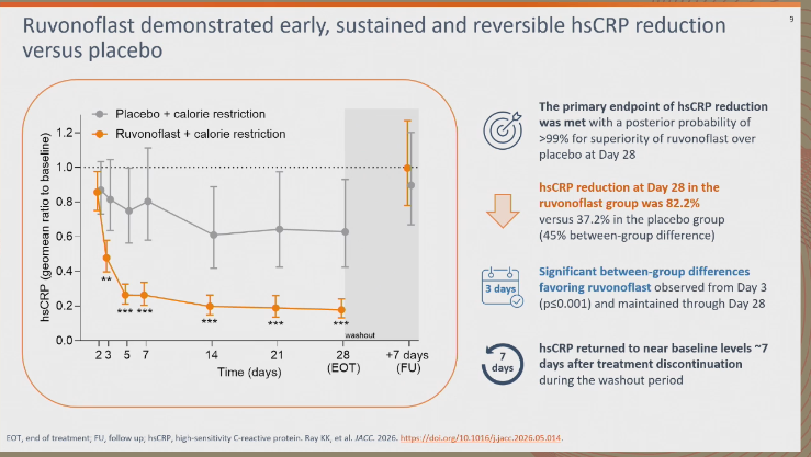 pabeda1's tweet photo. #EASCongress2026  A new actionable pathway is tested in a phase 1 study by @ProfKausikRay  and collaborators. Rivonoplast, a potent inhibitor of NLRP3 inflamassome led to early and sustained reversible sCRP reduction compared to placebo. (Follow next tweet👇👇) https://t.co/as9SaftsO9