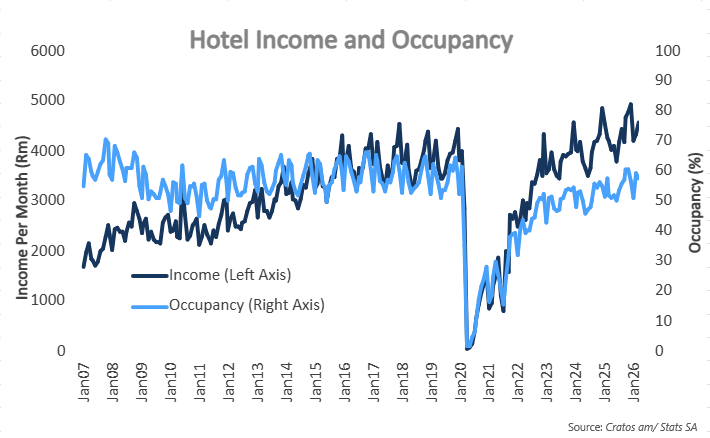 CratosAM's tweet photo. South Africa's tourist accommodation income 🛌 rose 12.1% y/y in March, via @StatsSA.

This was due to a 11.1% increase in stay unit nights sold and a 2.7% increase in the average income per stay unit night sold.

Hotel occupancy rates of 57.5% are well-above March 2019's pre-pandemic figure of 52.3%.