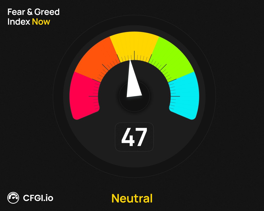 CFGI_BNB's tweet photo. The BNB Daily Fear &amp; Greed Index score is 47.5/100.

Use https://t.co/Agw7nxTMYe for all timeframes, data, alerts &amp; charts.

Think you're a good $BNB trader? Guess tomorrow's score at @CFGI_io. https://t.co/w8Cl3VlVnQ