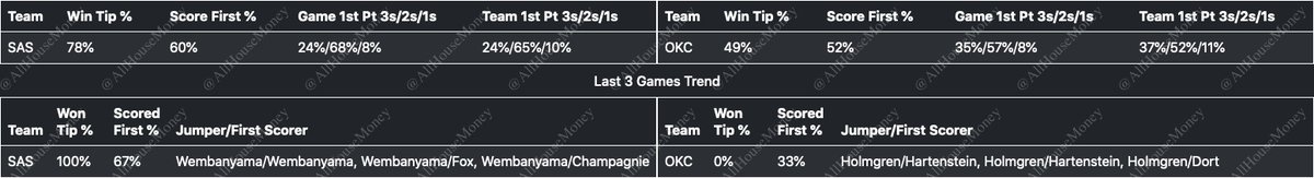 AllHouseMoney's tweet photo. 05/26/2026 NBA First Basket Data https://t.co/iBHpjFpa6E
