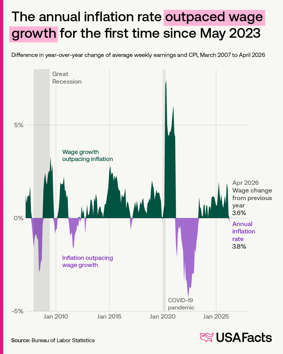 Are wages keeping up with inflation? For the first time since May 2023 ...