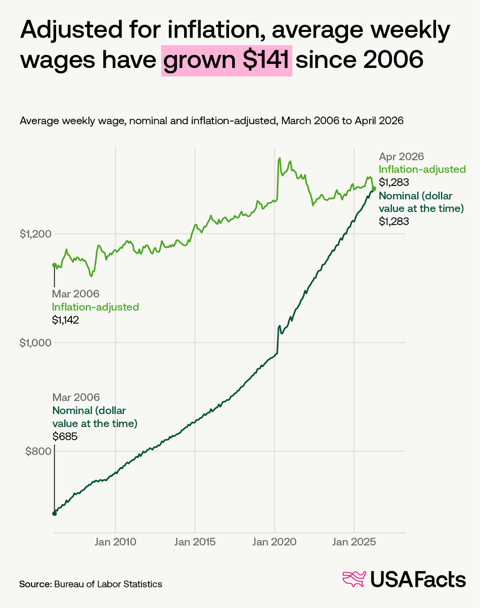 Are wages keeping up with inflation? For the first time since May 2023 ...