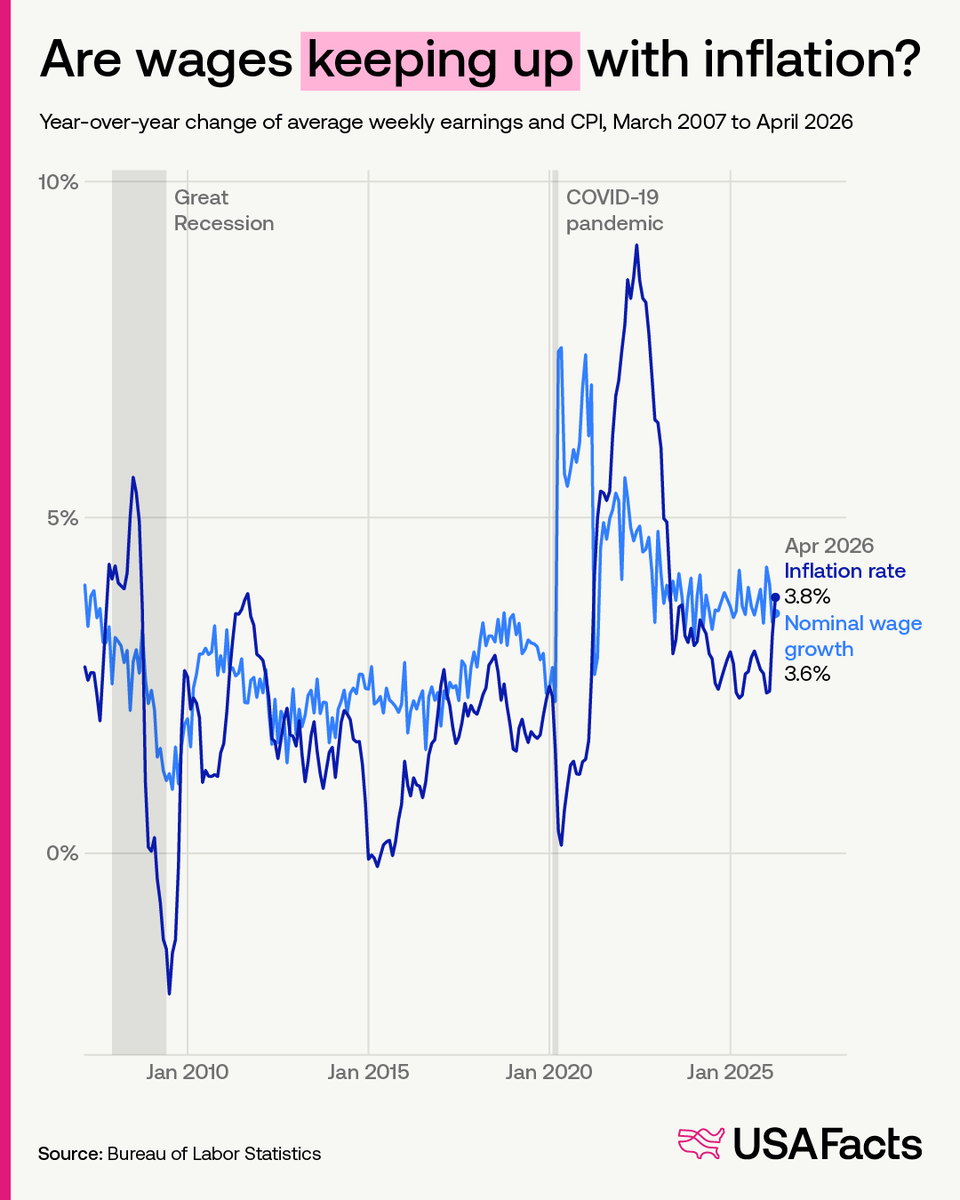 Are wages keeping up with inflation? For the first time since May 2023 ...
