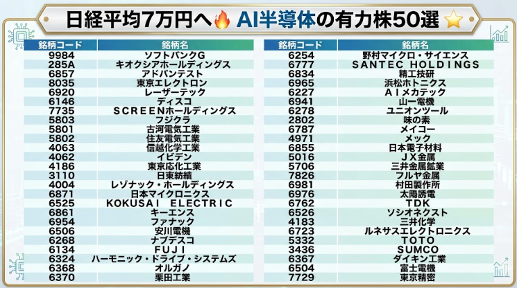kazu22_stock's tweet photo. 日本株が暴落するまでは
セクターローテーションが起こる気配はないですね。

今はAI半導体株を売買しないと儲からない。
スイングトレーダーはとりあえずこの50社を見て
売買しておけばいいなという感じ。

ホルダーは9割以上が儲かっているでしょうね。
損切り��きない人は売買すると危ないです。 https://t.co/cLNUXmmrn7