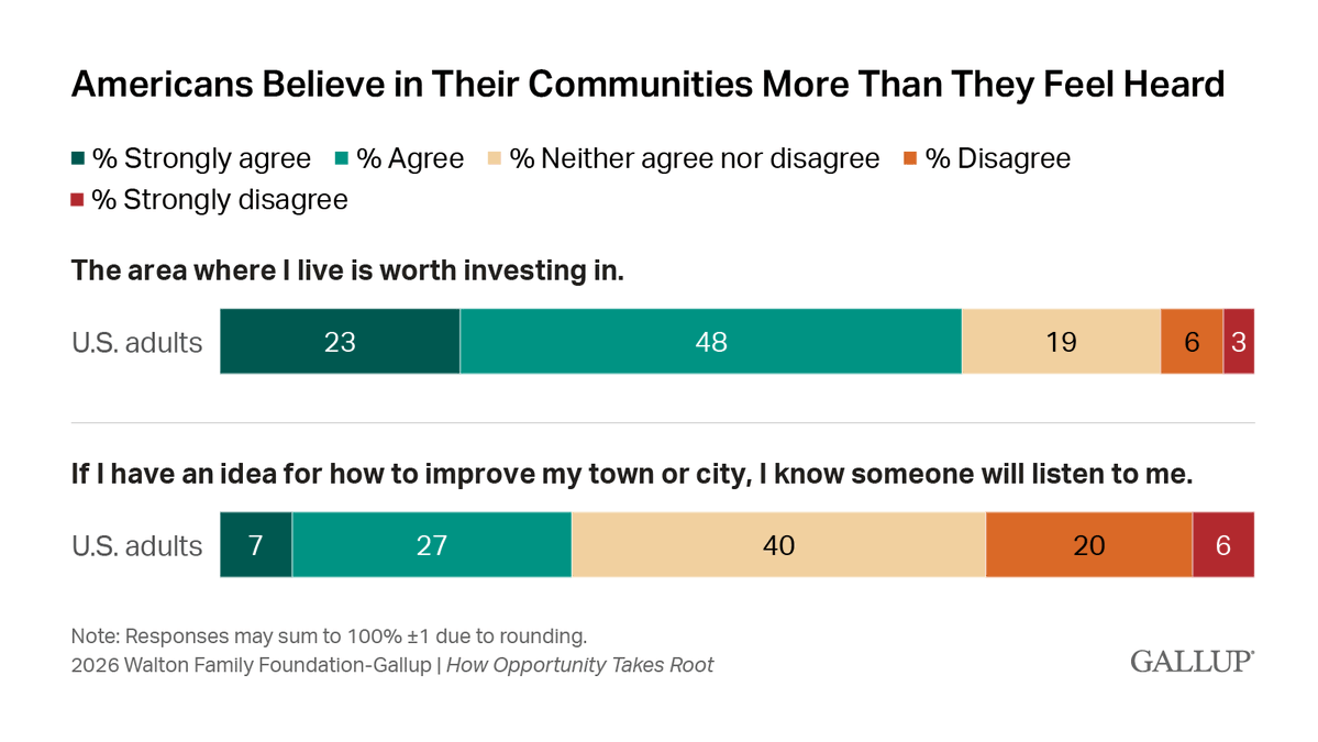 Gallup's tweet photo. Nearly three-quarters of adults agree that their communities are worth investing in. These communities that build strong foundations and connections among their residents help opportunity take root, and as a result, wellbeing and optimism flourish.

Explore the latest findings from Gallup and @WaltonFamilyFdn: https://t.co/R4JK1sqZ3g